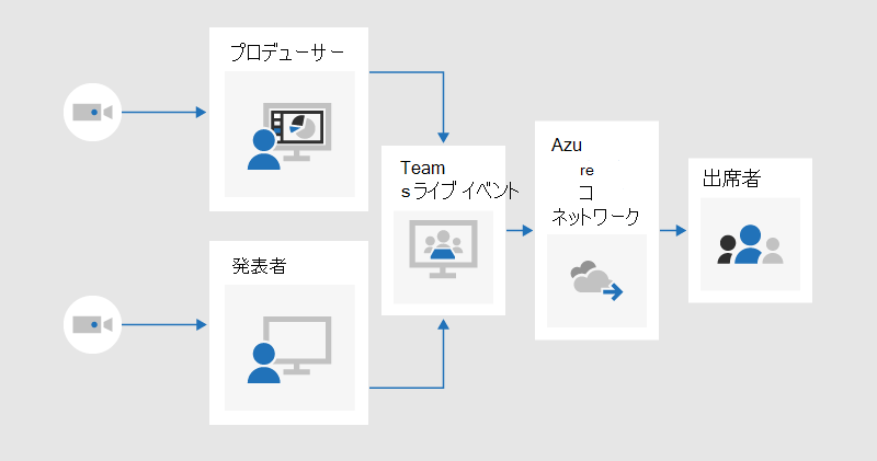 プロデューサーと発表者が Teams で生成されたライブ イベントにビデオを共有する方法を示すフローチャート。これは、Azure コンテンツ配信ネットワークを介して出席者にストリーミングされます